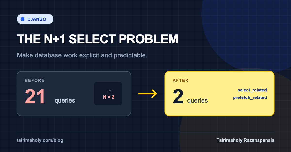 Diagram showing a Django endpoint reduced from 21 database queries to 2 with select_related and prefetch_related